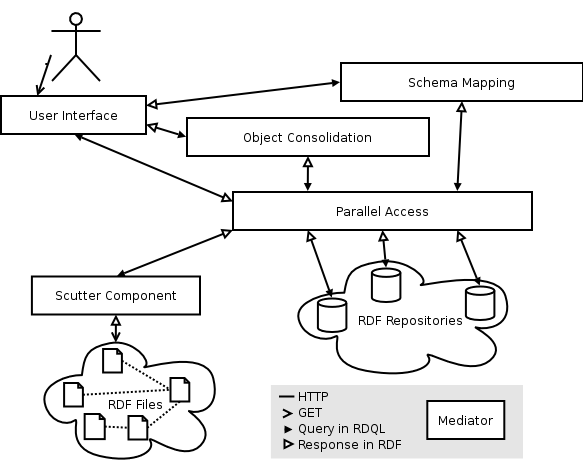 SECO architecture